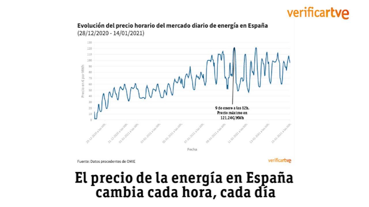 Evolucion Precio De La Luz Diario Aranjuez